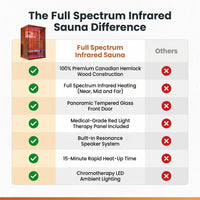 Full Spectrum Infrared Sauna，1-2 Person Home Sauna，Wooden Canadian Hemlock Indoor Spa Sauna with Resonance Speaker, Panoramic Tempered Glass Door — Comparison