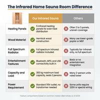 Infrared Home Sauna Room for 2 Persons Sauna Spa Room Hemlock Wood Infrared Sauna Cabin Dry Sauna with Full Spectrum Radiator, LED Light, Bluetooth, MP3, USB (2 Person Sauna Room) — Comparison
